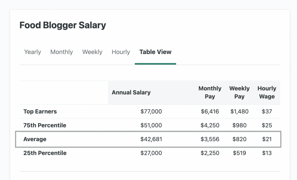 food blogger salary money