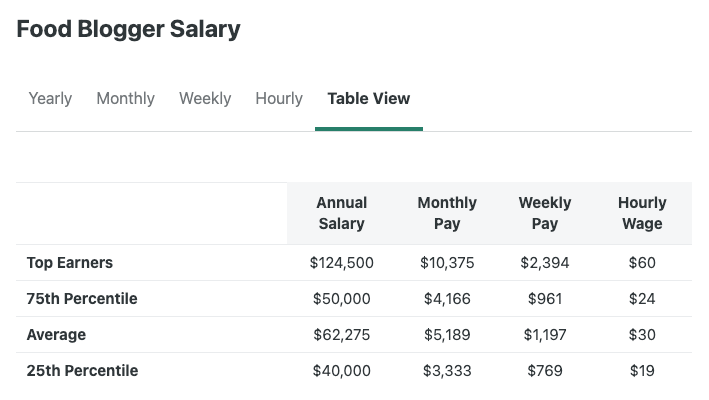 Food blogger salary