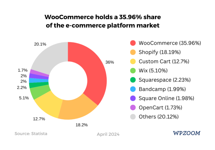 WooCommerce market share