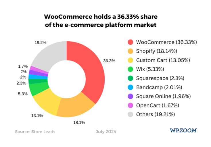 Thị phần WooCommerce