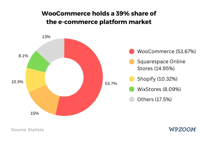 Participação de mercado do WooCommerce