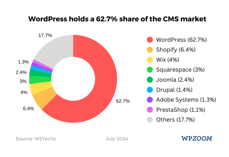 Thị phần CMS WordPress