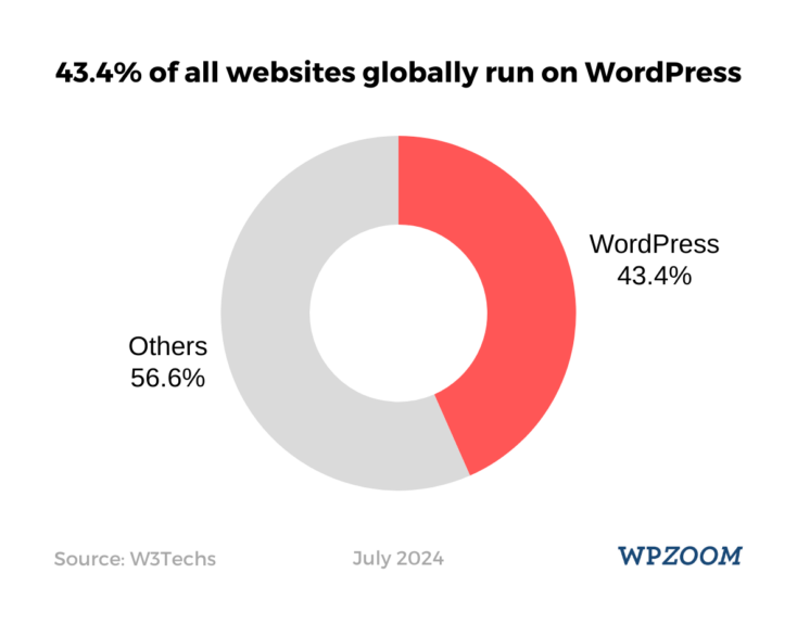 Phần trăm các trang web sử dụng WordPress